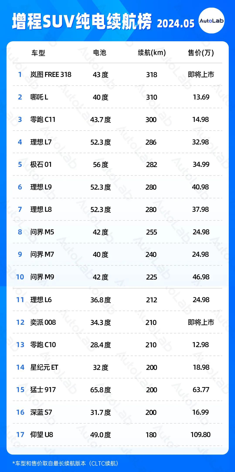 5月续航榜：都是100度电池，续航咋就差那么大