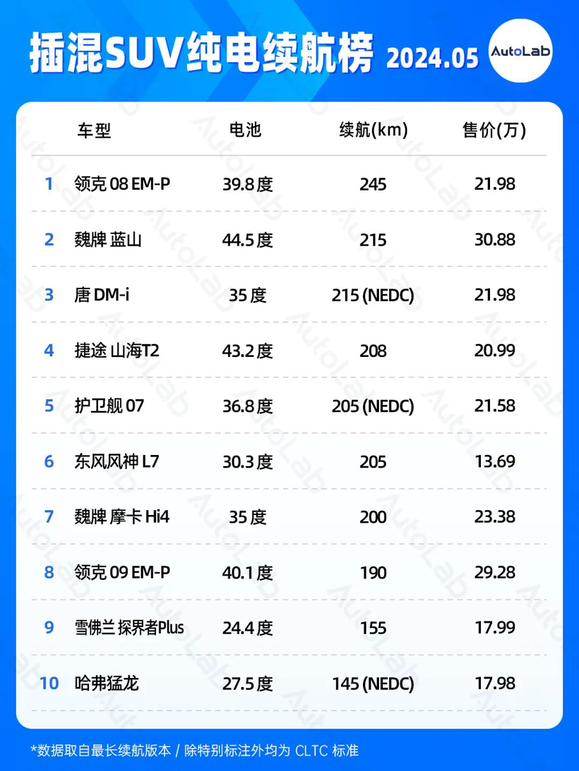 5月续航榜：都是100度电池，续航咋就差那么大