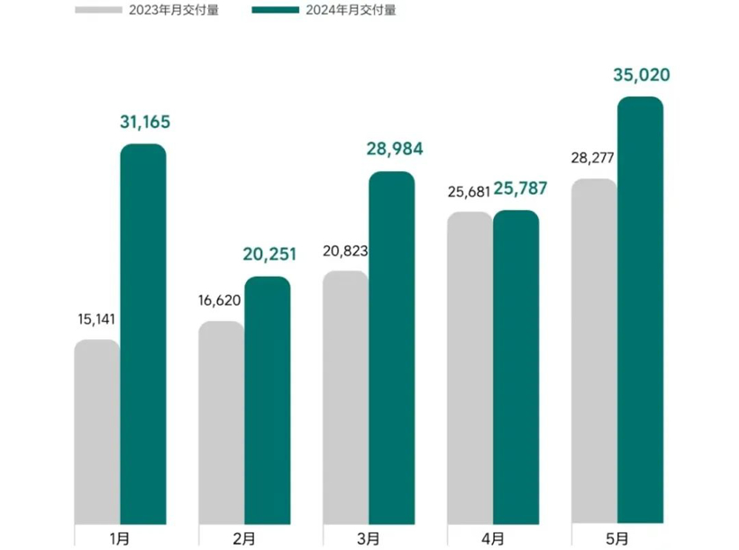 5月新能源销量：问界引领高端，理想依旧强劲，极氪深蓝冲到最前排