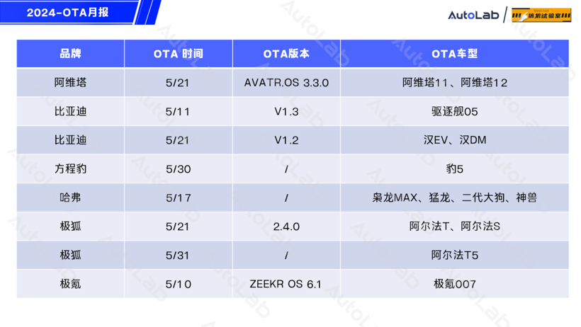 5月OTA盘点：小米月更2次，长城开始发力