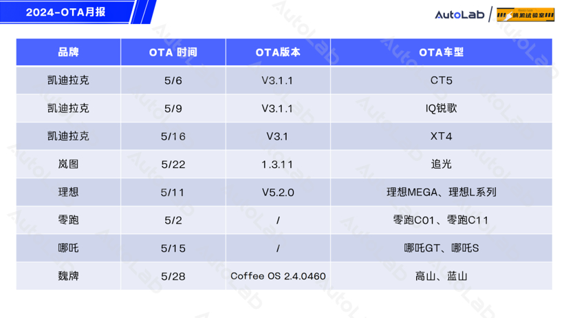 5月OTA盘点：小米月更2次，长城开始发力