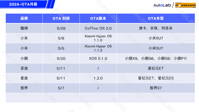 5月OTA盘点：小米月更2次，长城开始发力