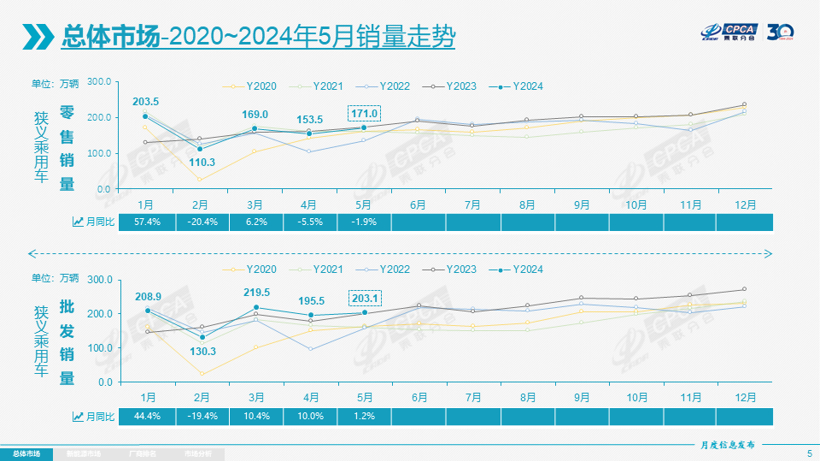 5月乘用车零售171万辆，价格战“收敛”，车市回温了？