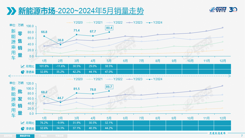 5月乘用车零售171万辆，价格战“收敛”，车市回温了？