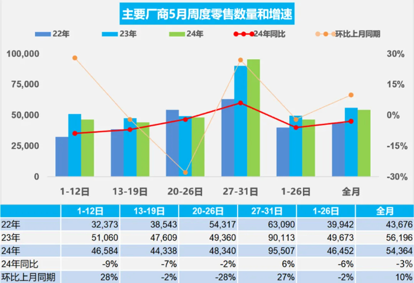 5月车市再跌1.9%，丰田日产再进十强