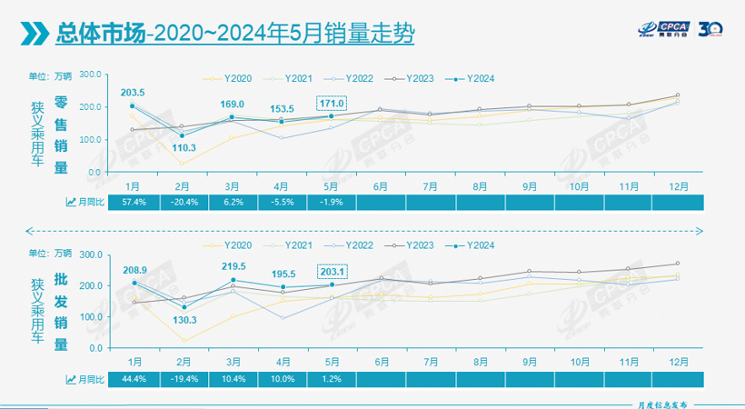 5月车市再跌1.9%，丰田日产再进十强