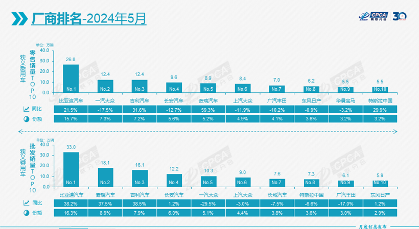 5月车市再跌1.9%，丰田日产再进十强