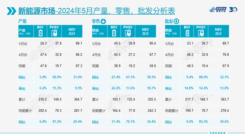 5月车市再跌1.9%，丰田日产再进十强