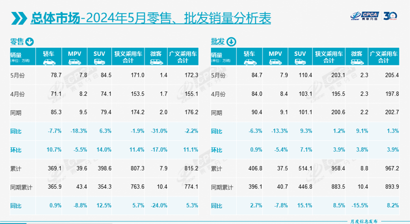 5月车市再跌1.9%，丰田日产再进十强