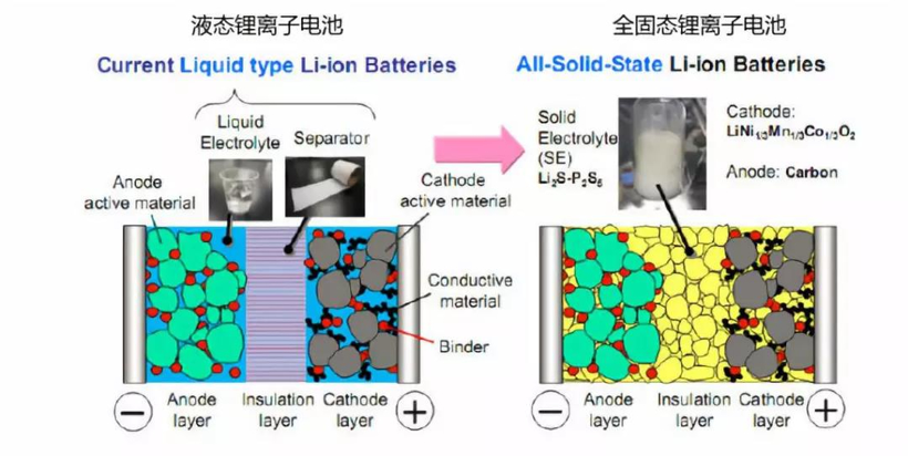 60亿罕见资金，吹响固态电池集结号