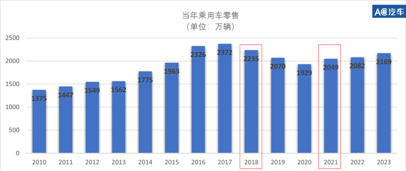 超20家车企败退、8000余家4S退网、“猫虎狗”将破1万家…9组数据看24年汽后未来