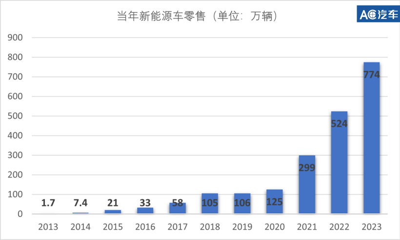 超20家车企败退、8000余家4S退网、“猫虎狗”将破1万家…9组数据看24年汽后未来