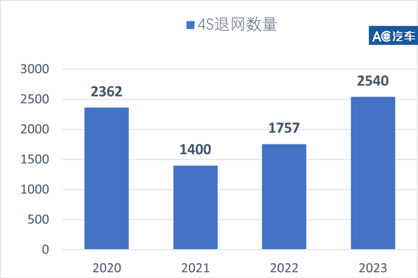 超20家车企败退、8000余家4S退网、“猫虎狗”将破1万家…9组数据看24年汽后未来