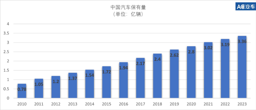超20家车企败退、8000余家4S退网、“猫虎狗”将破1万家…9组数据看24年汽后未来