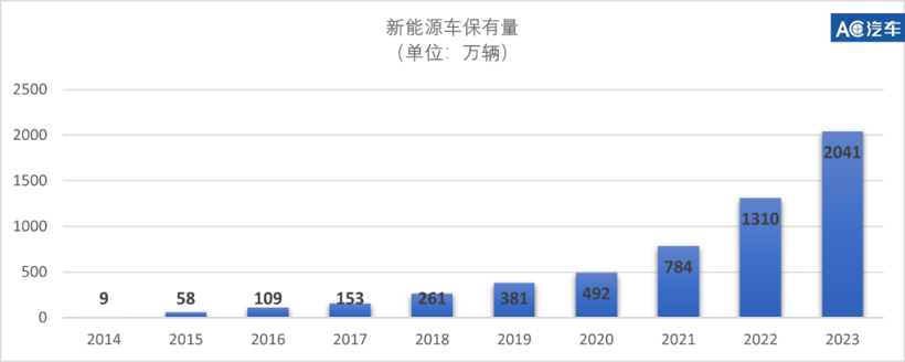 超20家车企败退、8000余家4S退网、“猫虎狗”将破1万家…9组数据看24年汽后未来