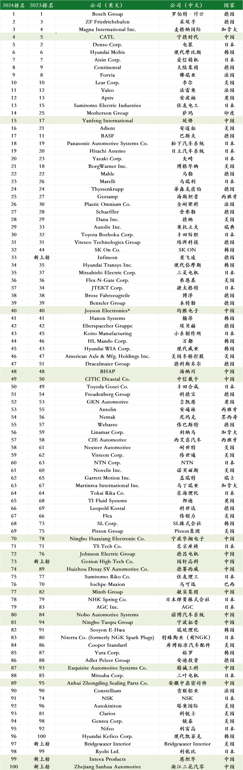 解码中国汽车供应链崛起：从世界排名到业务含金量