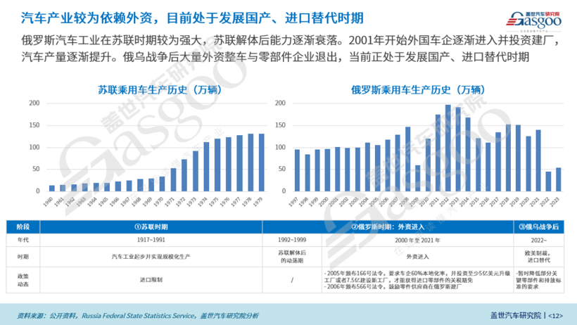 盖世汽车研究院：组装合作成为中国车企出海俄罗斯的新模式