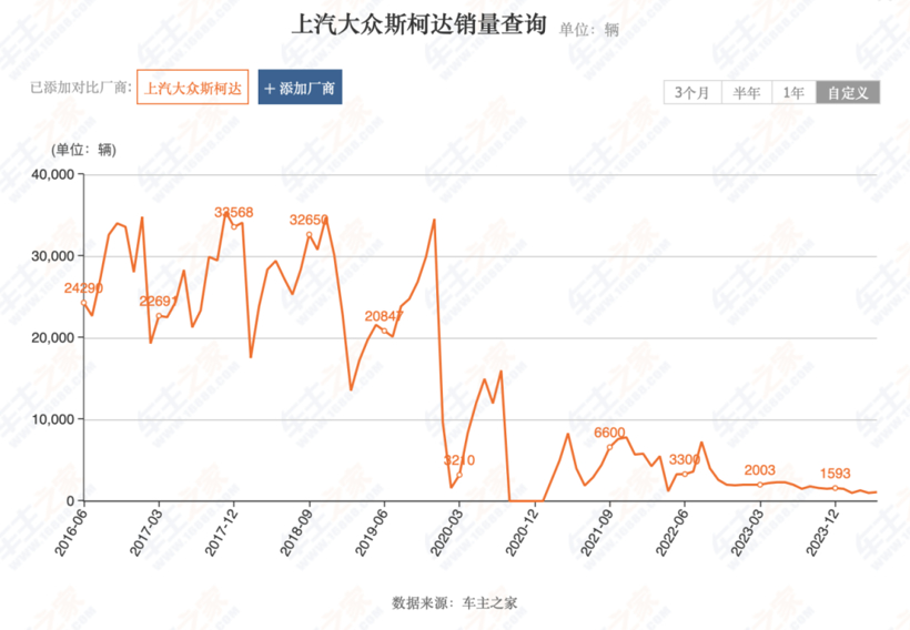 斯柯达扛不住了