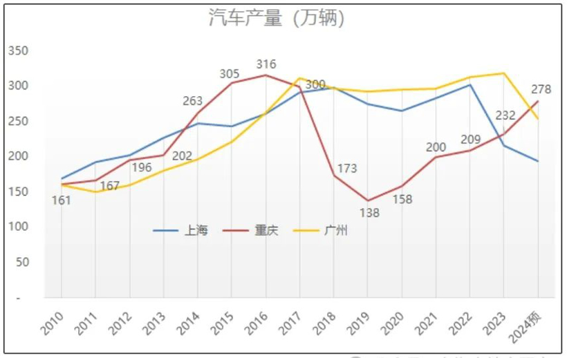 八年之后再登顶，重庆拿下“汽车第一城”