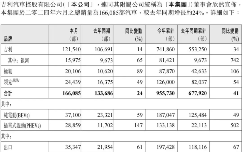 浙江太“吉利”？半年增长41%，小鹏长城零跑高管离职，纷纷投靠吉利！