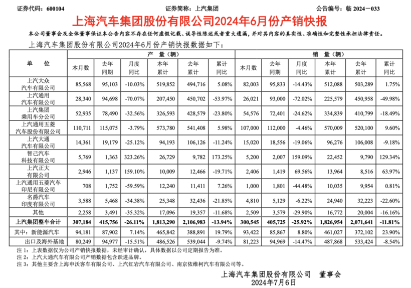 6月，上汽输给比亚迪