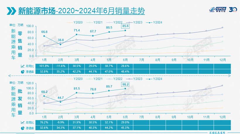 6月车市再跌6.7%，新能源渗透率冲高至48.4%