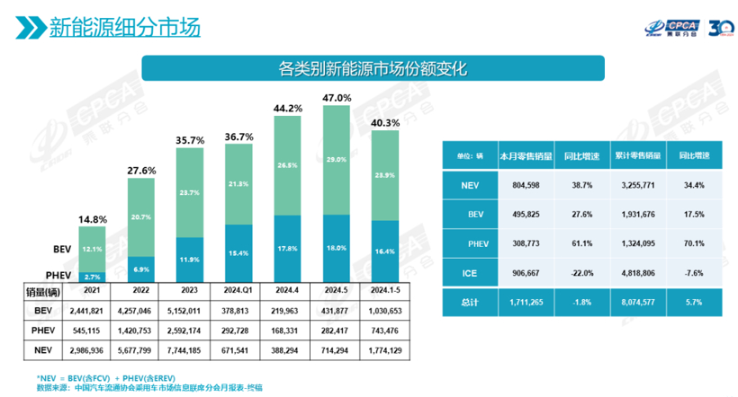 6月车市再跌6.7%，新能源渗透率冲高至48.4%