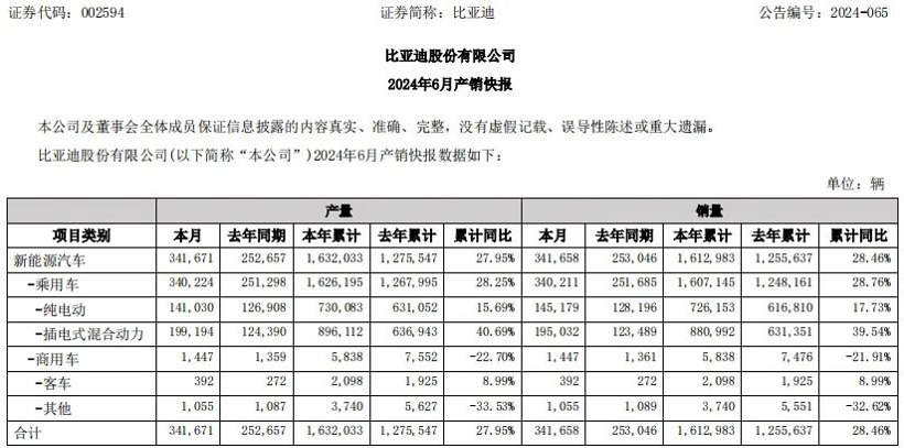 大集团半年谁称雄？比亚迪遥遥领先，上汽、广汽无奈下滑，长安、长城、东风“保本”