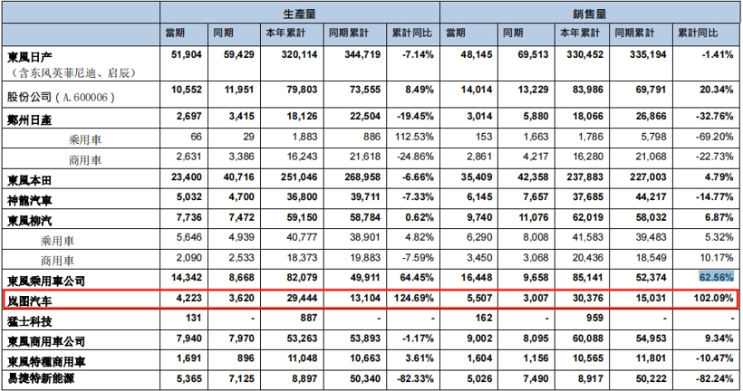 大集团半年谁称雄？比亚迪遥遥领先，上汽、广汽无奈下滑，长安、长城、东风“保本”