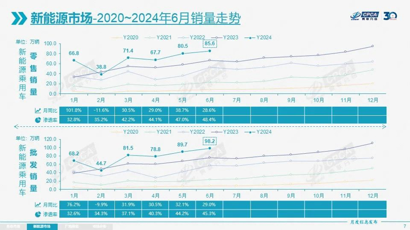 6月新能源销量：当零售渗透率逼近50%，又该怎么吹？