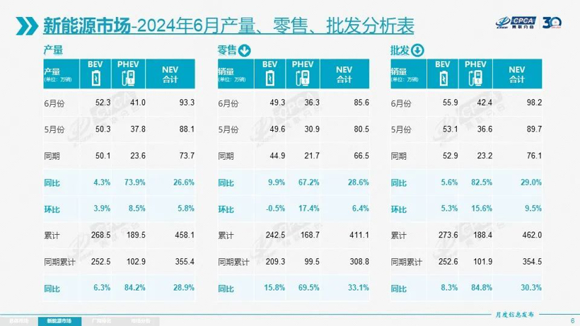 6月新能源销量：当零售渗透率逼近50%，又该怎么吹？