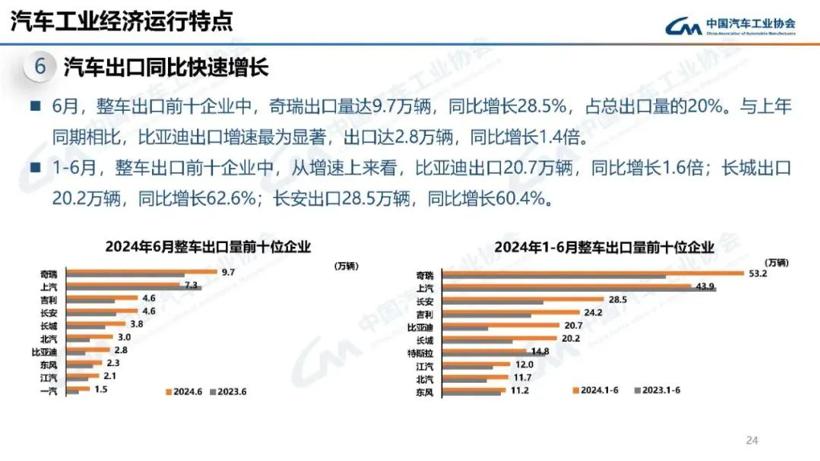 奇瑞第一、比亚迪暴增、吉利上调目标，中国大厂卷到国外
