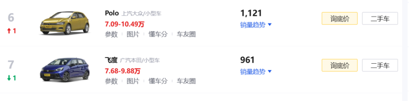 神车飞度销量走低后，合资A级燃油车也危险了