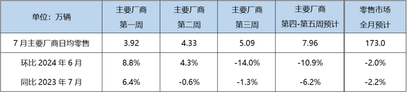 7月新能源乘用车零售预计达86万辆，渗透率提升至49.7%