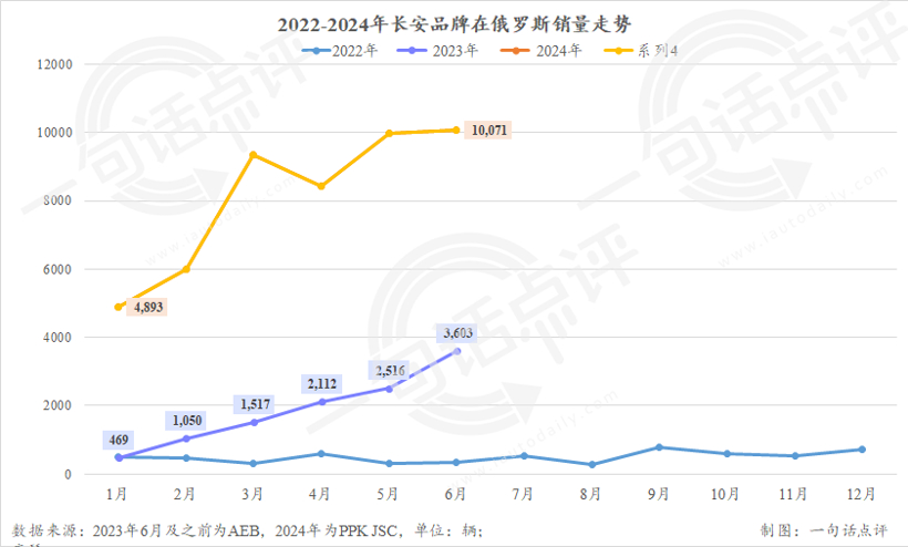 中国汽车占领俄罗斯车市，上半年份额已达58%