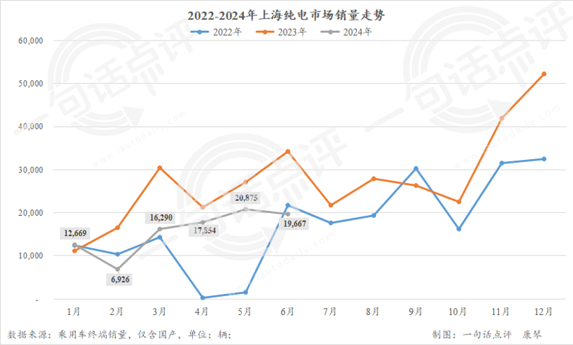 纯电绿牌门槛提高，上半年上海新能源下跌23.5%