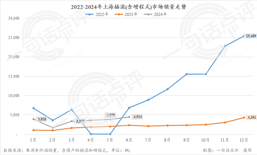 纯电绿牌门槛提高，上半年上海新能源下跌23.5%