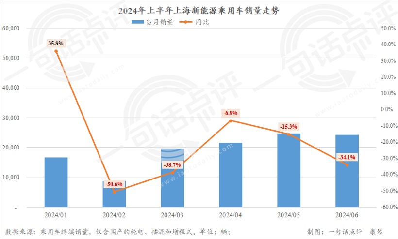 纯电绿牌门槛提高，上半年上海新能源下跌23.5%