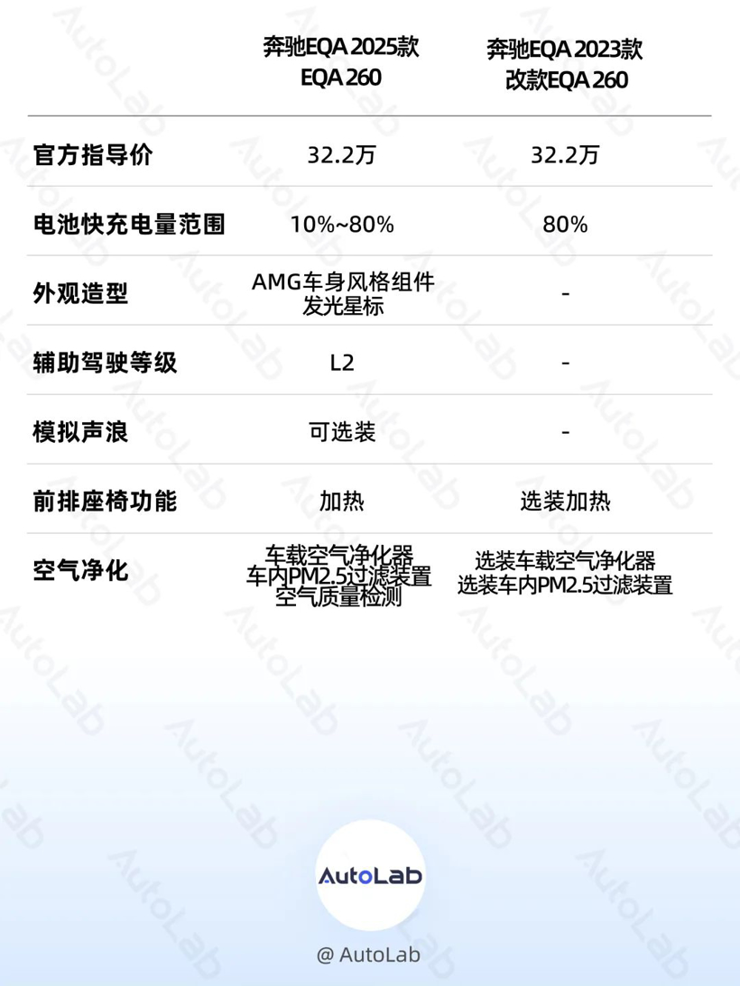 奔驰标值多少钱？新EQA/EQB告诉你了