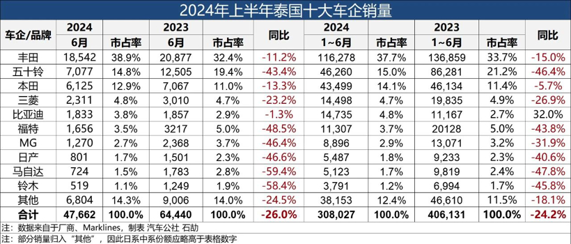 中日汽车决战，“诺曼底”在泰国