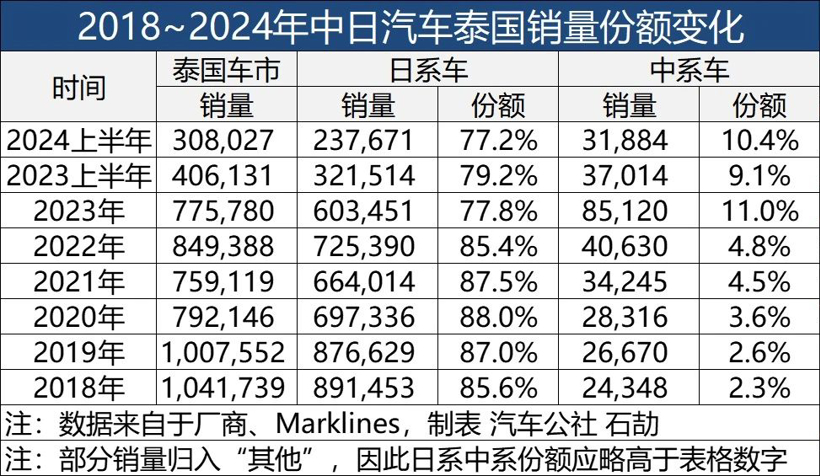 中日汽车决战，“诺曼底”在泰国