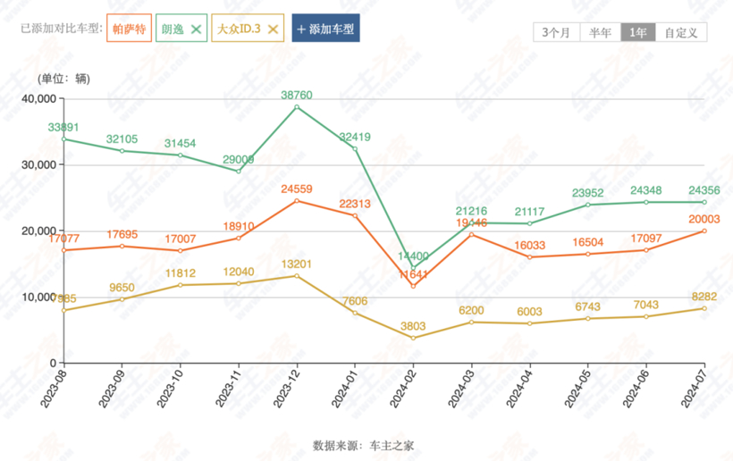 连续两个月丢掉国内第一，上汽该紧张起来了