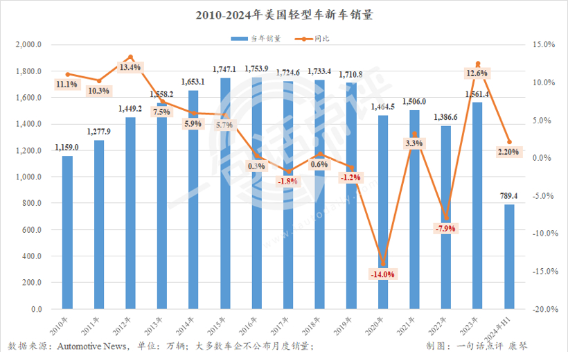 7月美国车市增速继续放缓，混动已成车企增长主力