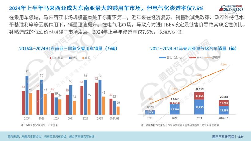 盖世汽车研究院：组装合作成为中国车企出海马来西亚的主流模式