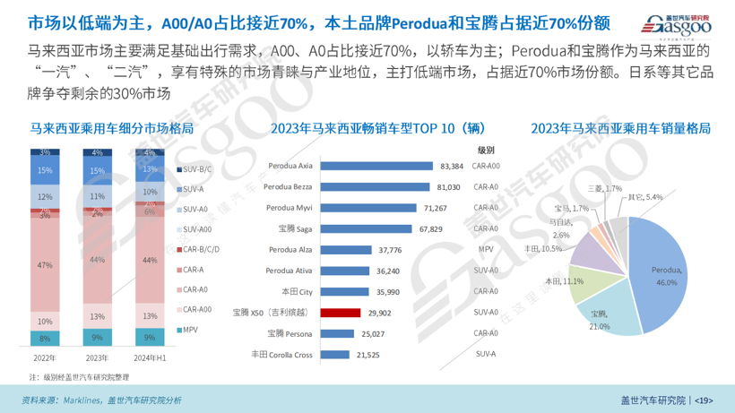 盖世汽车研究院：组装合作成为中国车企出海马来西亚的主流模式