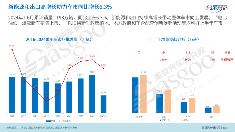 2024年上半年中国乘用车市场回顾与展望