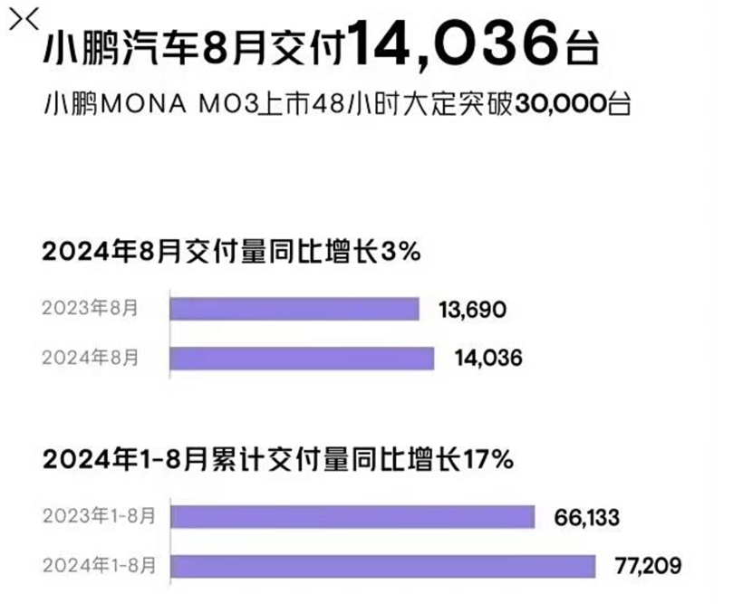 同比微增3%，小鹏汽车8月交付1.4万台