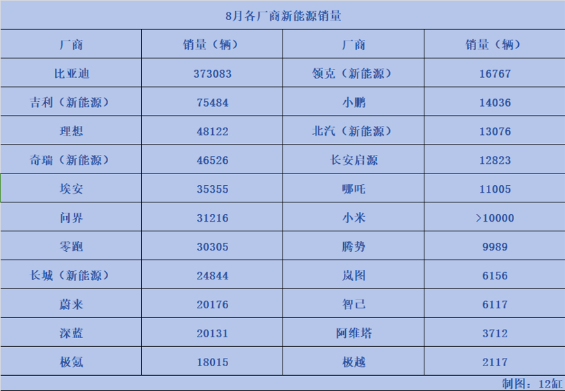 8月新能源大洗牌！E5带飞银河，极氪越骂越买，零跑打破理想问界垄断