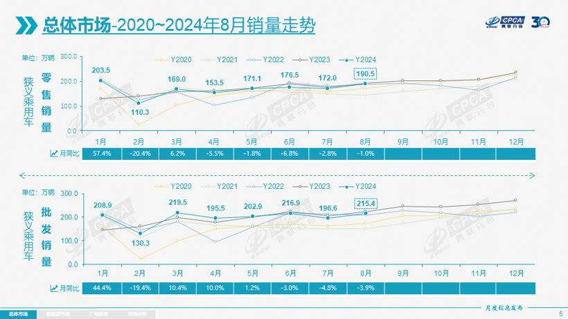 8月乘用车零售环比上涨10.8%，乘联会：“金九”效果将更加突出