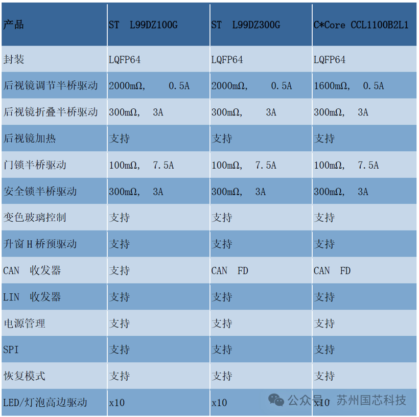 国芯科技集成化门区驱动控制芯片实现国产化突破，汽车电子“顶天立地”发展战略落地开花